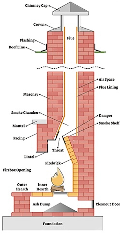 Labeled diagram of chimney parts checked during an inspection